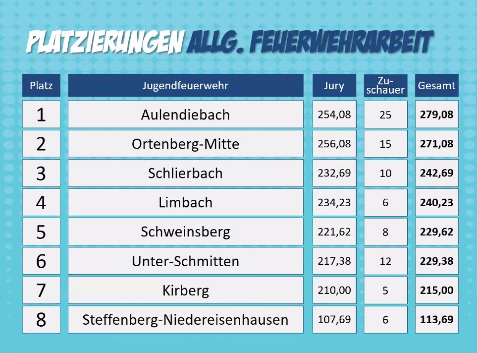 Platzierung-Landesentscheid1